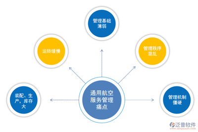泛普航空服务业ERP主要功能模块